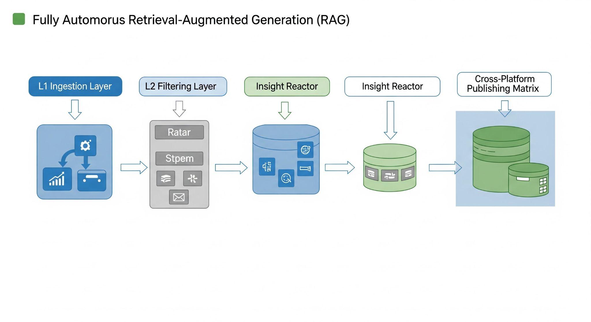 Aethon Intelligence Engine — Autonomous RAG Pipeline Logical Architecture