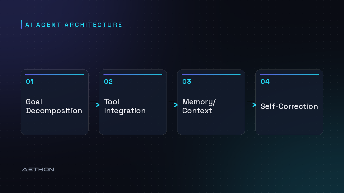 AI Agent Architecture — Goal Decomposition to Tool Integration to Memory/Context to Self-Correction