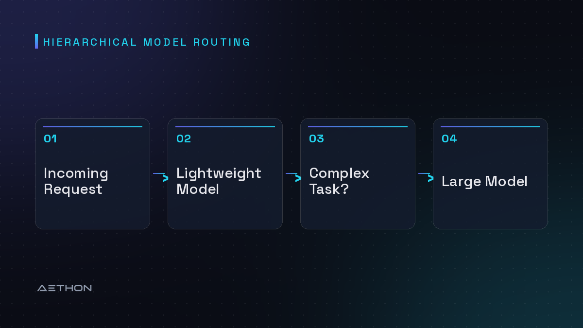 Hierarchical Model Routing — Incoming Request to Lightweight Model to Complex Task? to Large Model