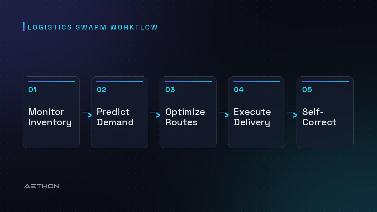 Logistics Swarm Workflow — Monitor Inventory to Predict Demand to Optimize Routes to Execute Delivery to Self-Correct