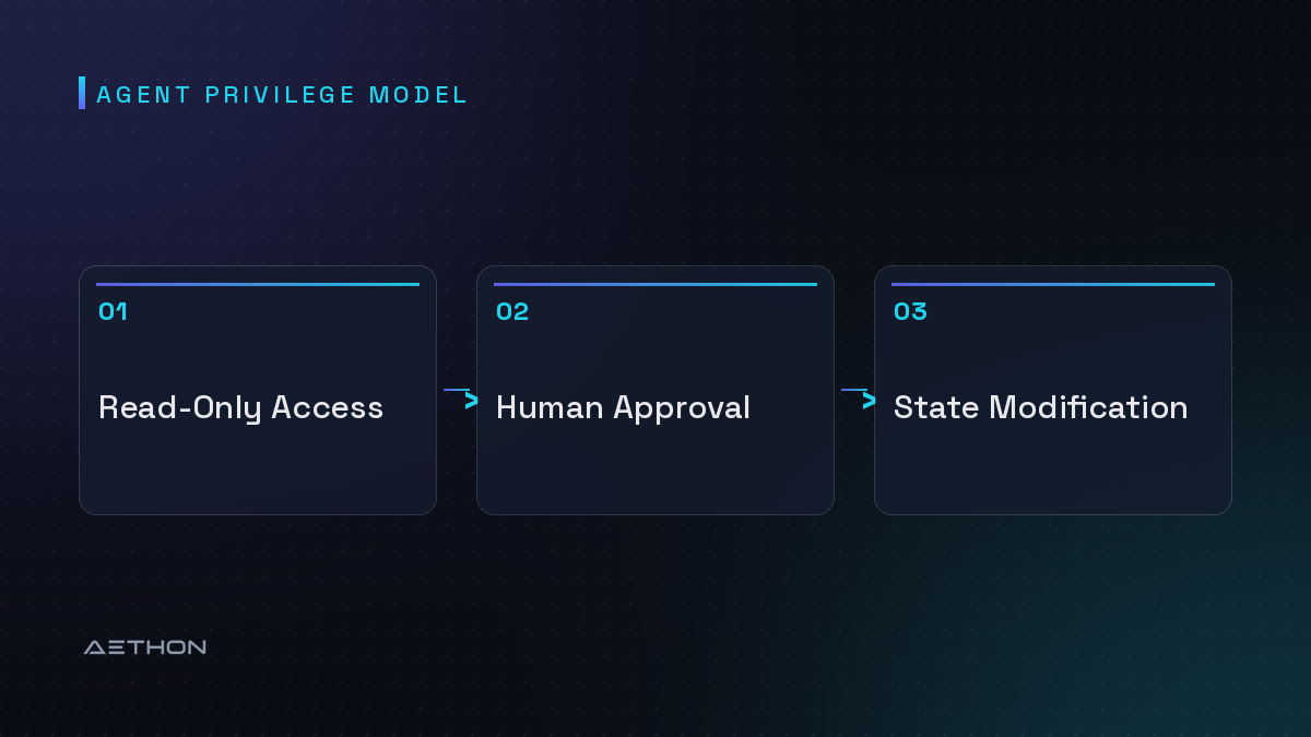 Agent Privilege Model — Read-Only Access to Human Approval to State Modification