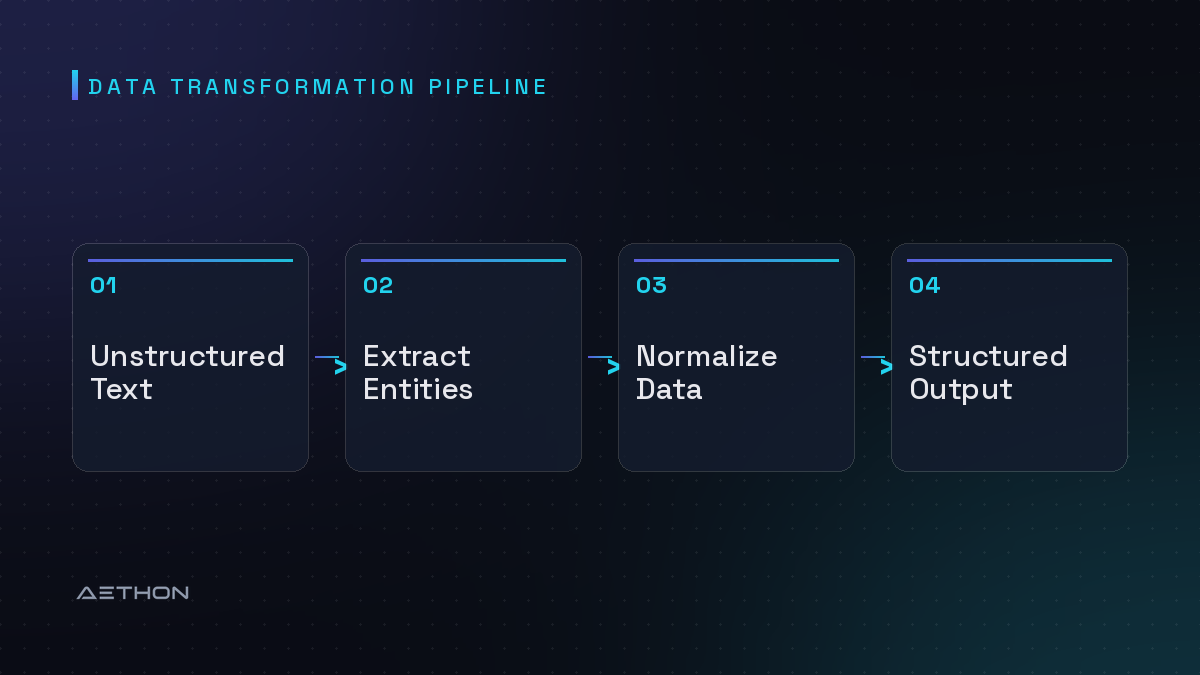Data Transformation Pipeline — Unstructured Text to Extract Entities to Normalize Data to Structured Output