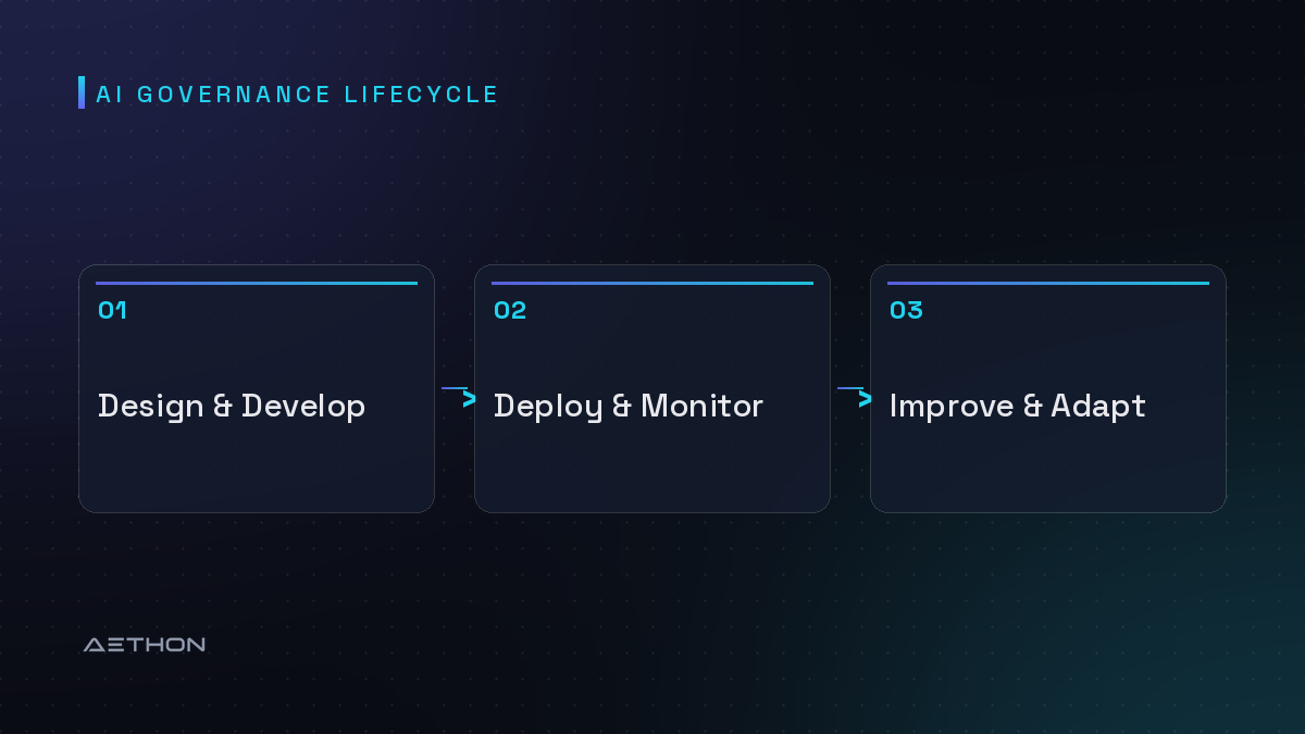 AI Governance Lifecycle — Design & Develop to Deploy & Monitor to Improve & Adapt