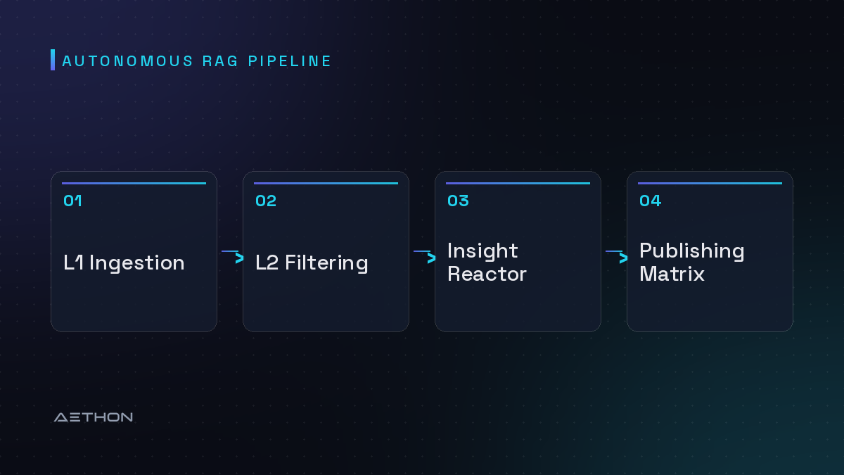 Autonomous RAG Pipeline — L1 Ingestion to L2 Filtering to Insight Reactor to Publishing Matrix