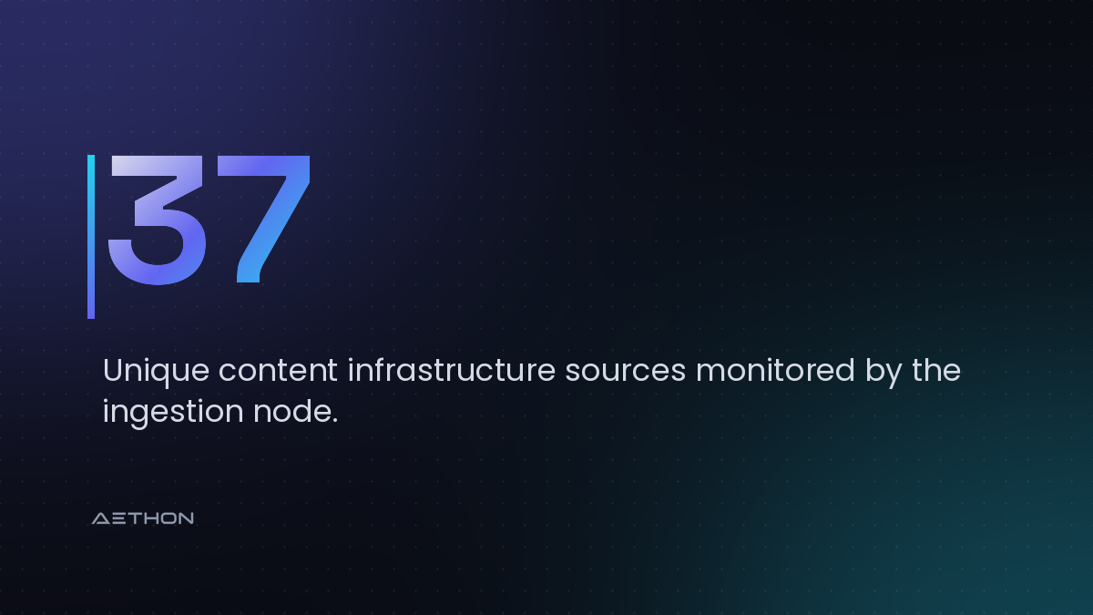 37 — Unique content infrastructure sources monitored by the ingestion node.