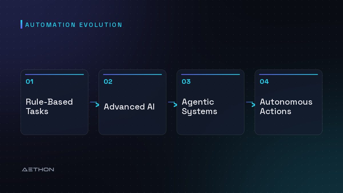 Automation Evolution — Rule-Based Tasks to Advanced AI to Agentic Systems to Autonomous Actions