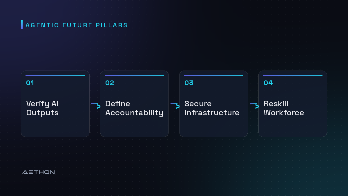 Agentic Future Pillars — Verify AI Outputs to Define Accountability to Secure Infrastructure to Reskill Workforce