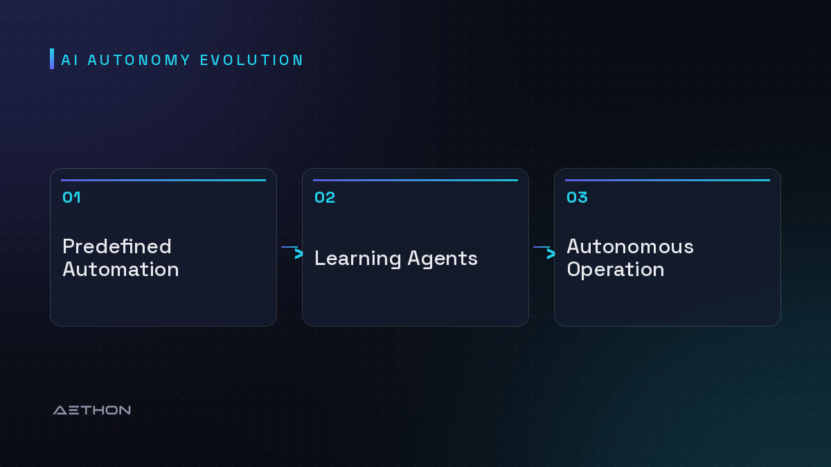 AI Autonomy Evolution — Predefined Automation to Learning Agents to Autonomous Operation