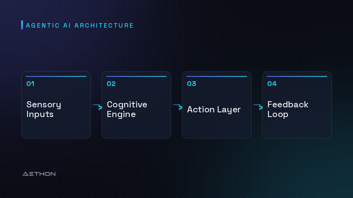 Agentic AI Architecture — Sensory Inputs to Cognitive Engine to Action Layer to Feedback Loop