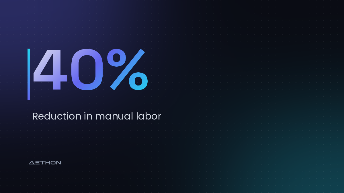 40% — Reduction in manual labor