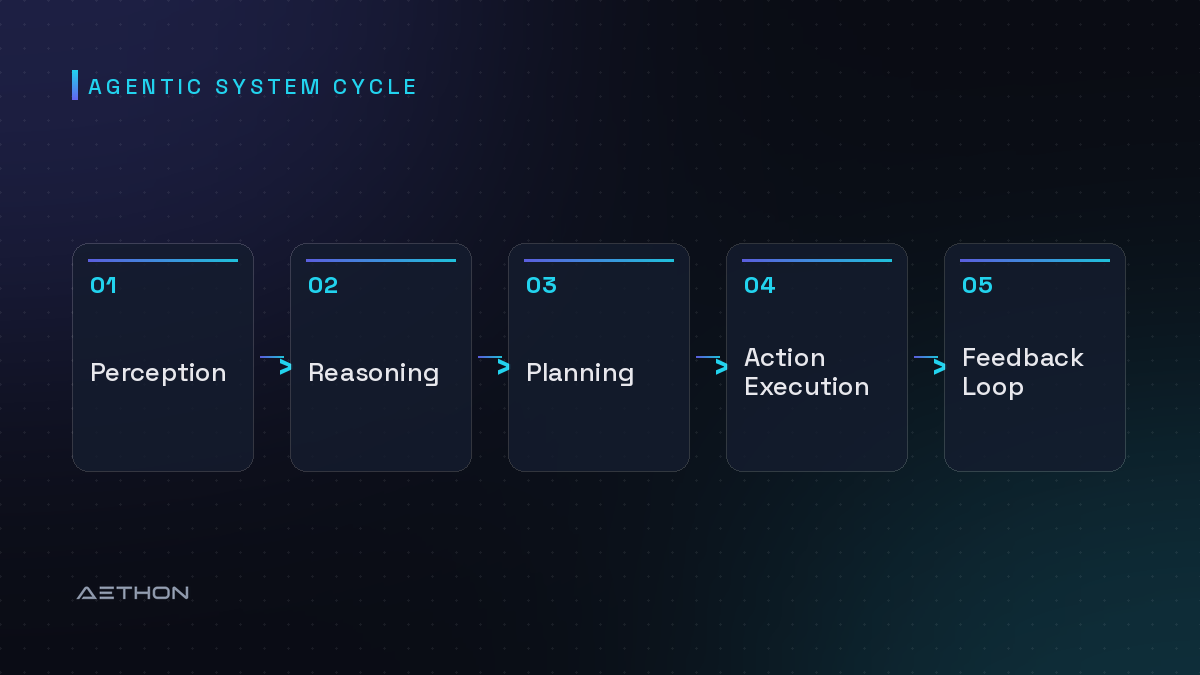 Agentic System Cycle — Perception to Reasoning to Planning to Action Execution to Feedback Loop