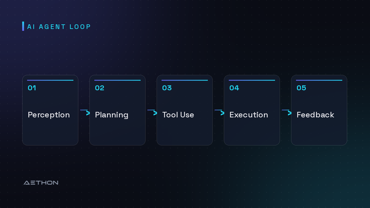 AI Agent Loop — Perception to Planning to Tool Use to Execution to Feedback
