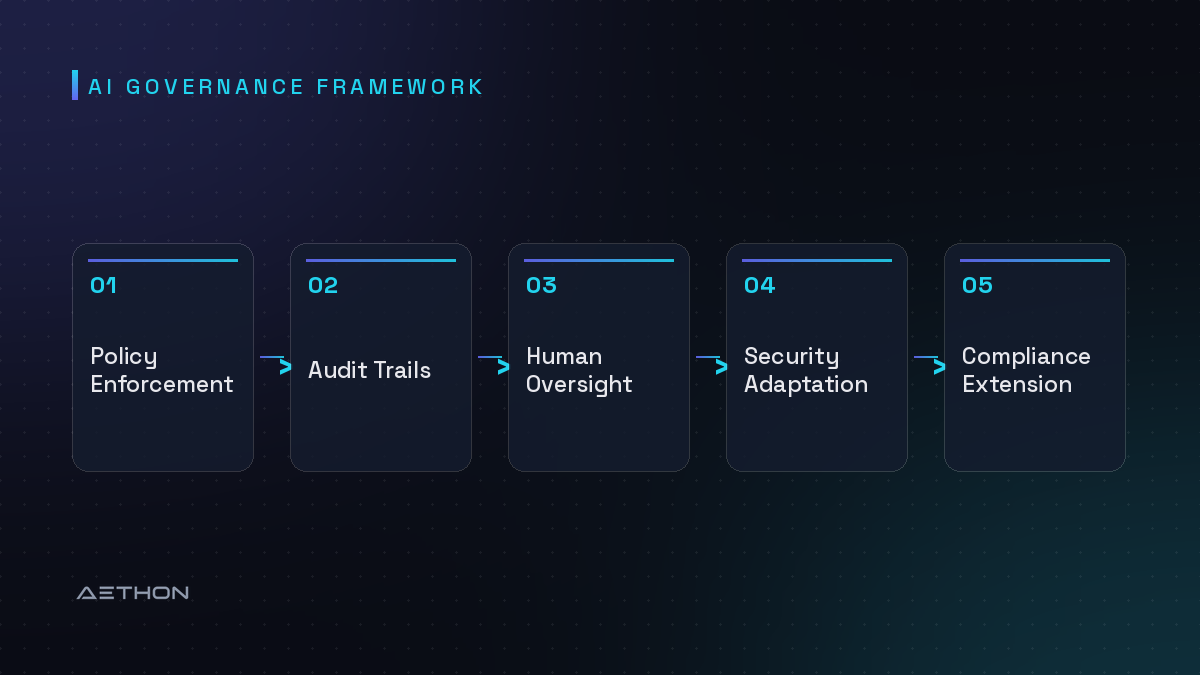 AI Governance Framework — Policy Enforcement to Audit Trails to Human Oversight to Security Adaptation to Compliance Extension