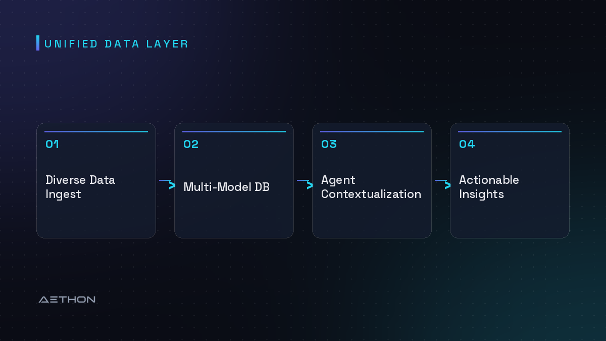Unified Data Layer — Diverse Data Ingest to Multi-Model DB to Agent Contextualization to Actionable Insights
