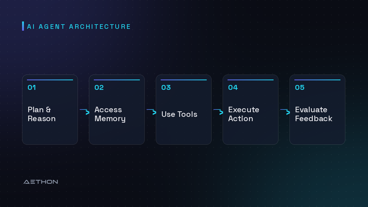 AI Agent Architecture — Plan & Reason to Access Memory to Use Tools to Execute Action to Evaluate Feedback