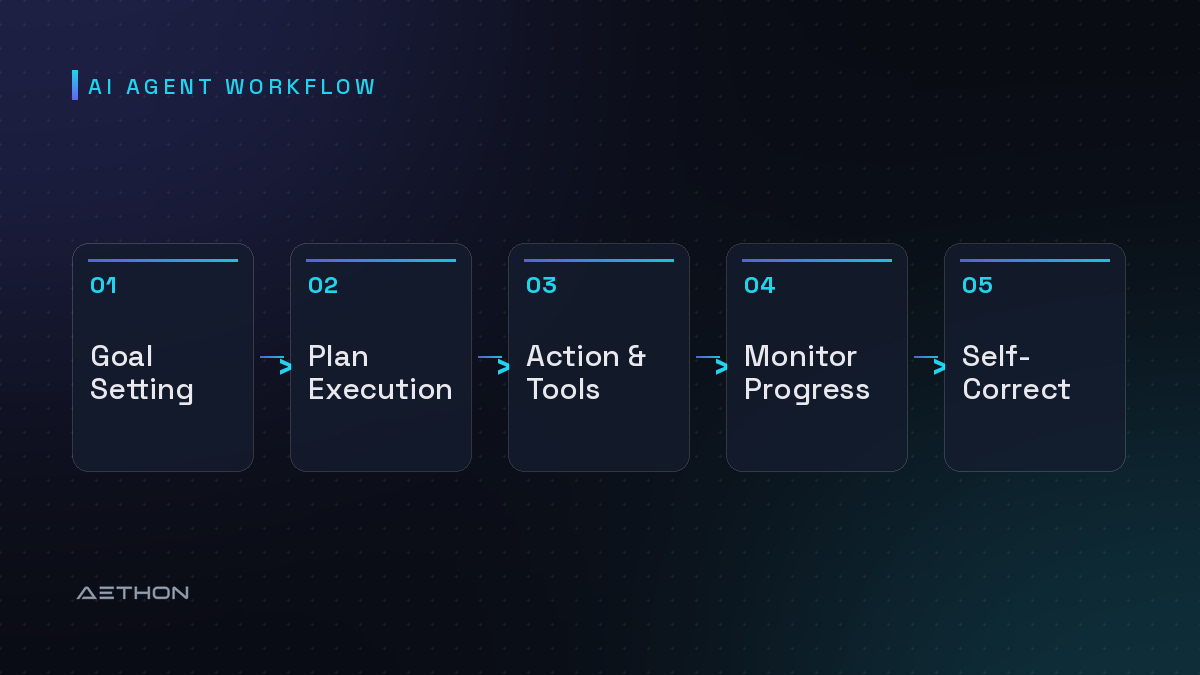 AI Agent Workflow — Goal Setting to Plan Execution to Action & Tools to Monitor Progress to Self-Correct