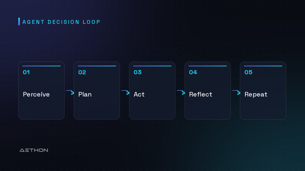 Agent Decision Loop — Perceive to Plan to Act to Reflect to Repeat