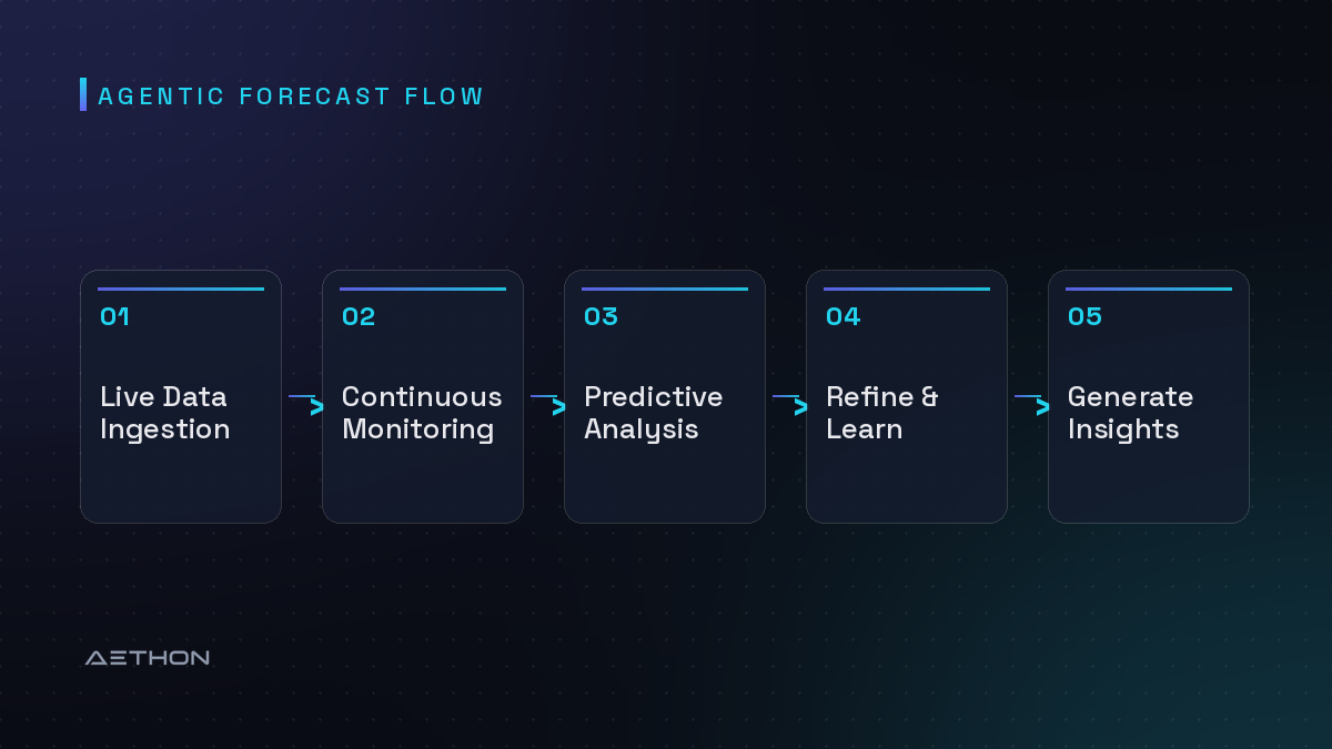 Agentic Forecast Flow — Live Data Ingestion to Continuous Monitoring to Predictive Analysis to Refine & Learn to Generate Insights