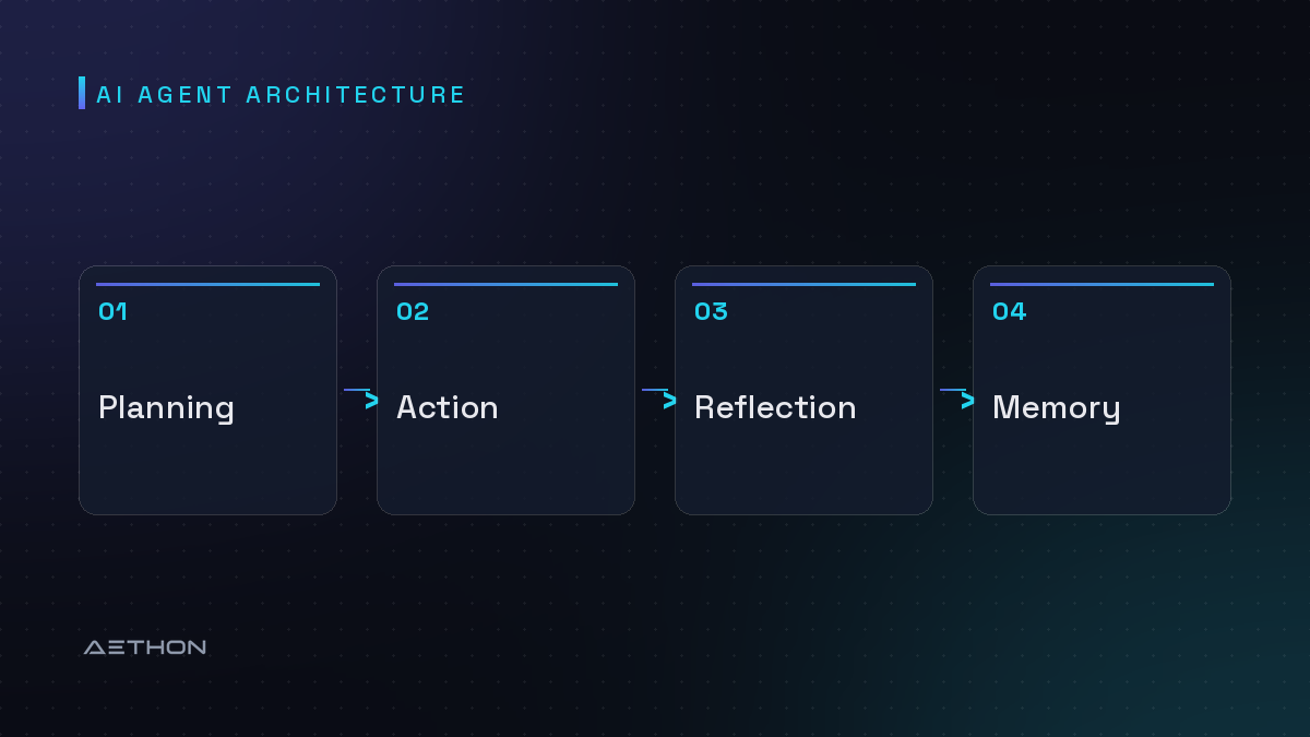 AI Agent Architecture — Planning to Action to Reflection to Memory