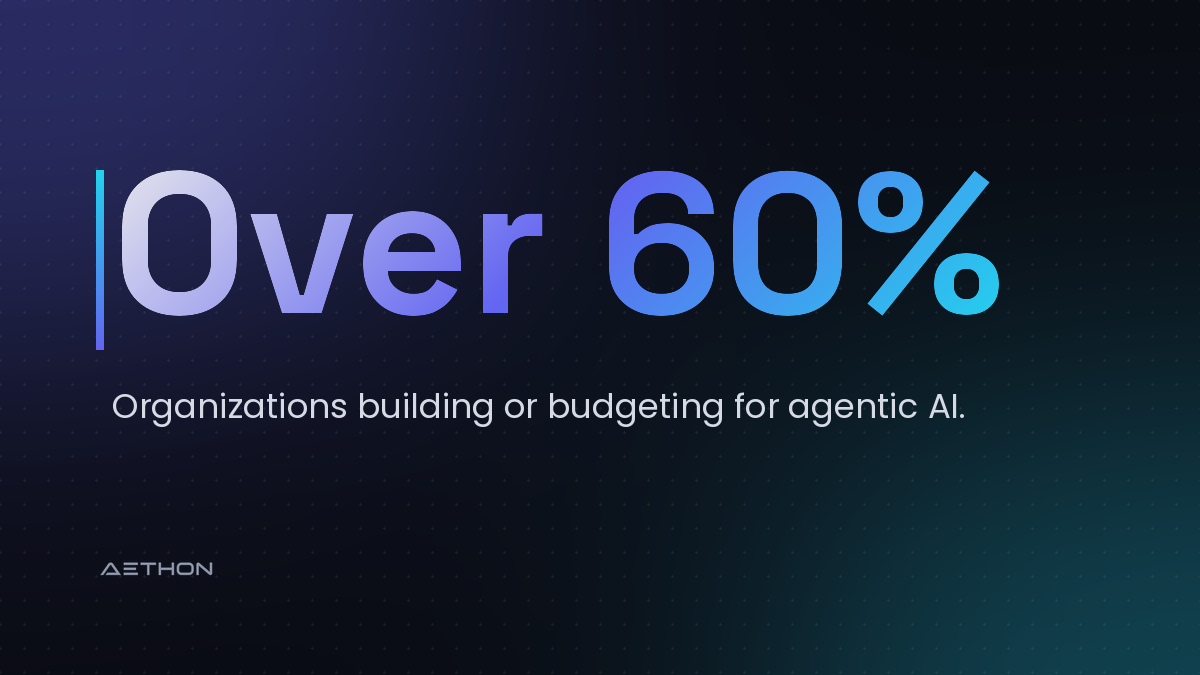 Over 60% — Organizations building or budgeting for agentic AI.