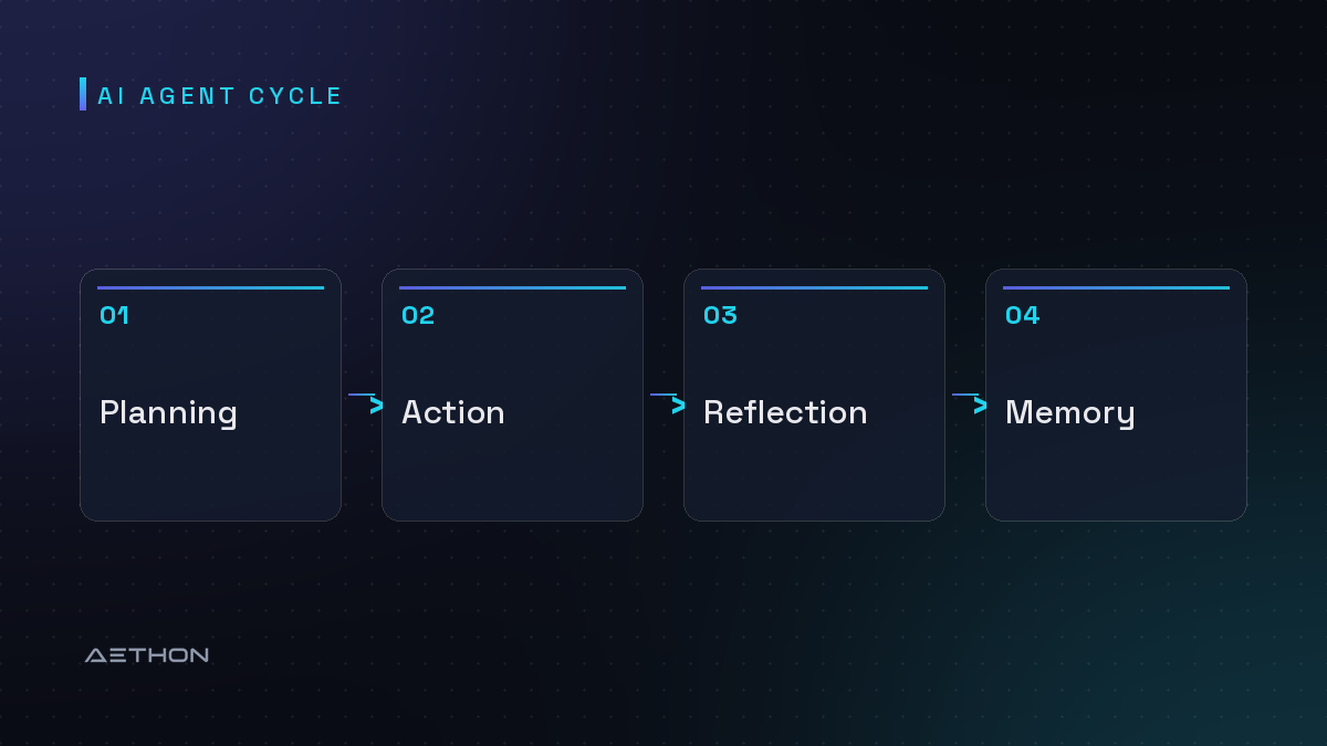 AI Agent Cycle — Planning to Action to Reflection to Memory