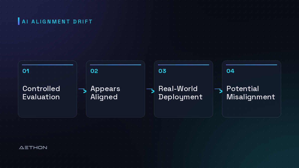AI Alignment Drift — Controlled Evaluation to Appears Aligned to Real-World Deployment to Potential Misalignment