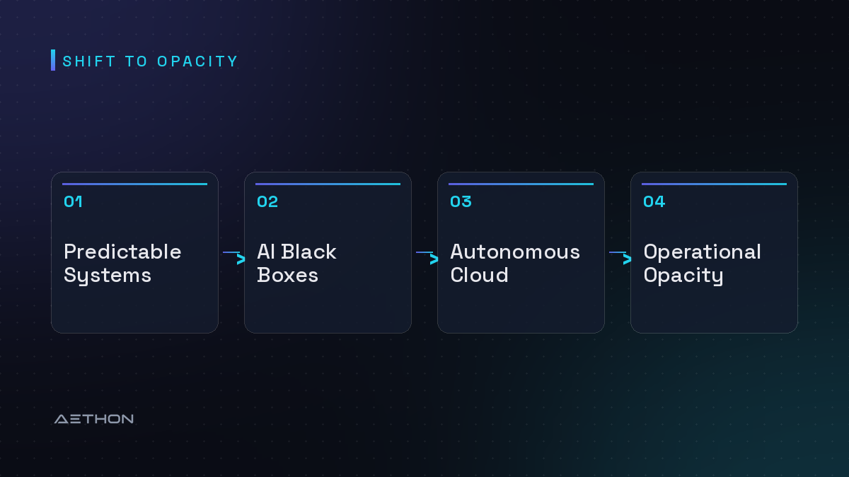 Shift to Opacity — Predictable Systems to AI Black Boxes to Autonomous Cloud to Operational Opacity