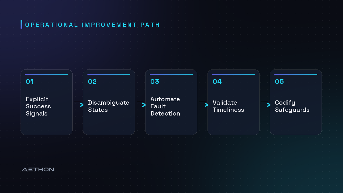 Operational Improvement Path — Explicit Success Signals to Disambiguate States to Automate Fault Detection to Validate Timeliness to Codify Safeguards