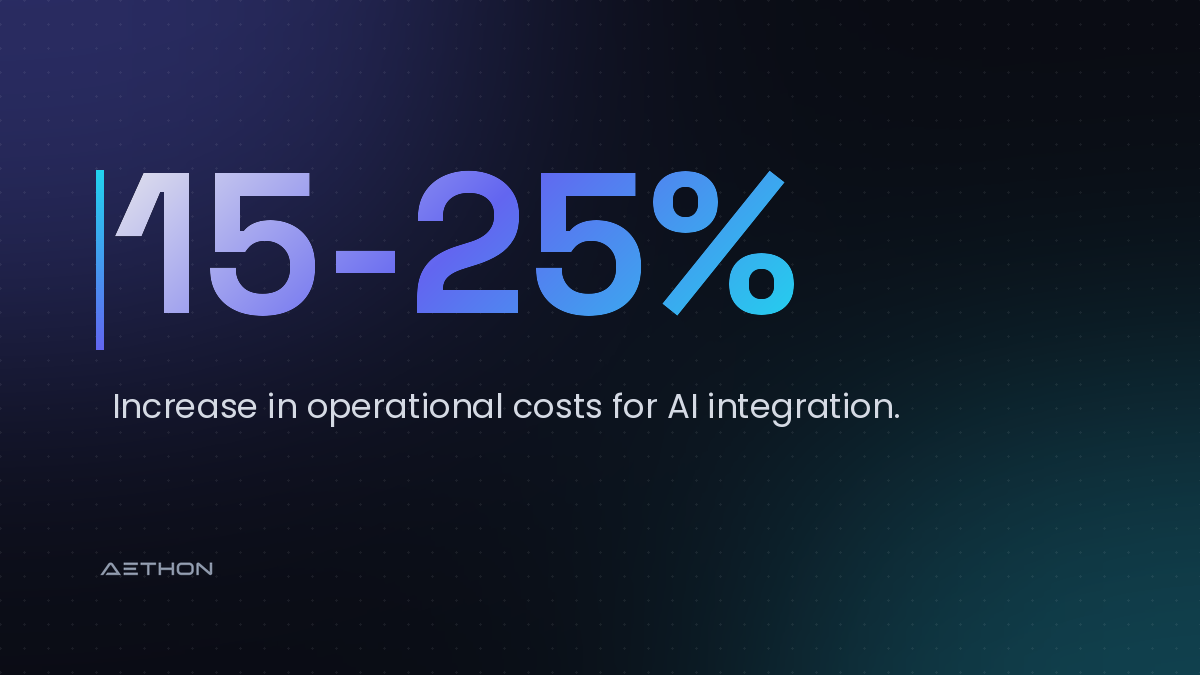 15-25% — Increase in operational costs for AI integration.