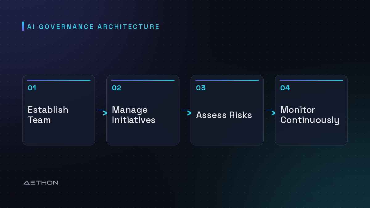 AI Governance Architecture — Establish Team to Manage Initiatives to Assess Risks to Monitor Continuously