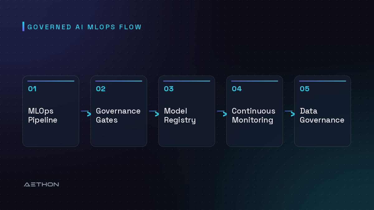 Governed AI MLOps Flow — MLOps Pipeline to Governance Gates to Model Registry to Continuous Monitoring to Data Governance