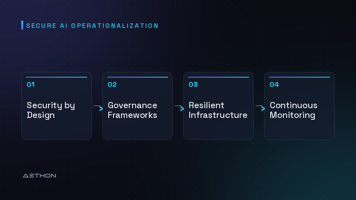 Secure AI Operationalization — Security by Design to Governance Frameworks to Resilient Infrastructure to Continuous Monitoring