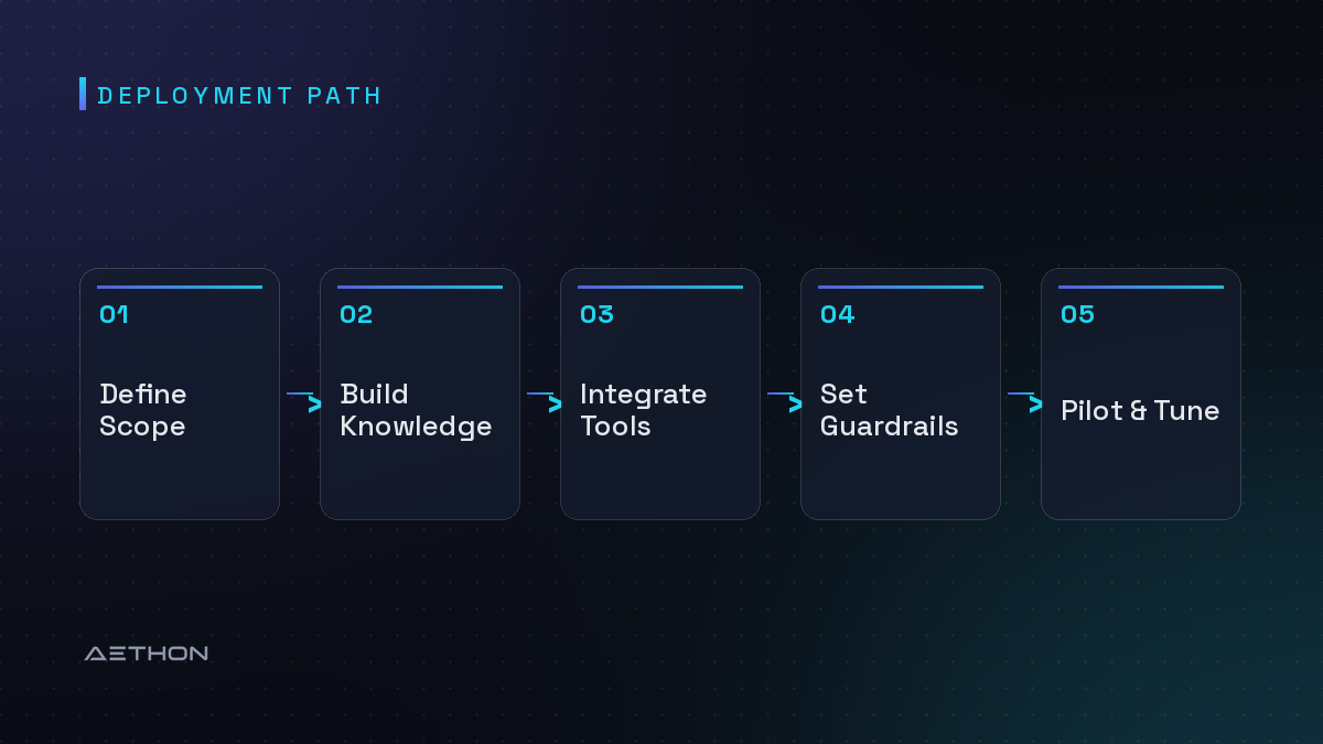Deployment Path — Define Scope to Build Knowledge to Integrate Tools to Set Guardrails to Pilot & Tune