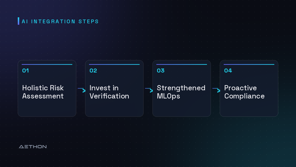 AI Integration Steps — Holistic Risk Assessment to Invest in Verification to Strengthened MLOps to Proactive Compliance