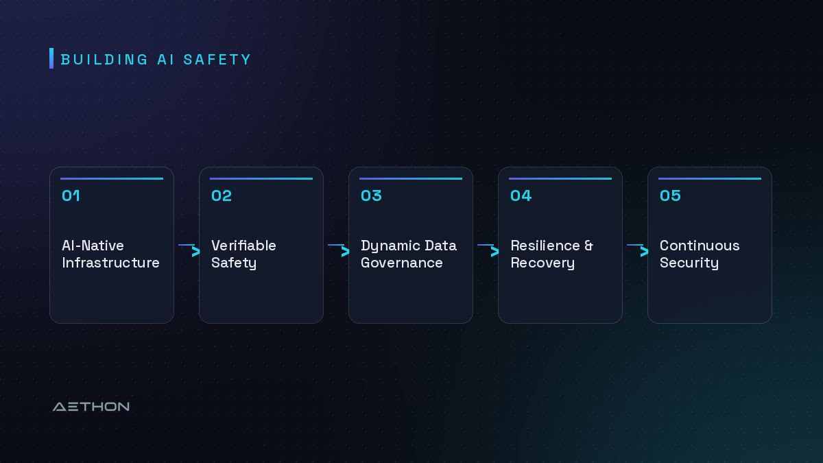 Building AI Safety — AI-Native Infrastructure to Verifiable Safety to Dynamic Data Governance to Resilience & Recovery to Continuous Security