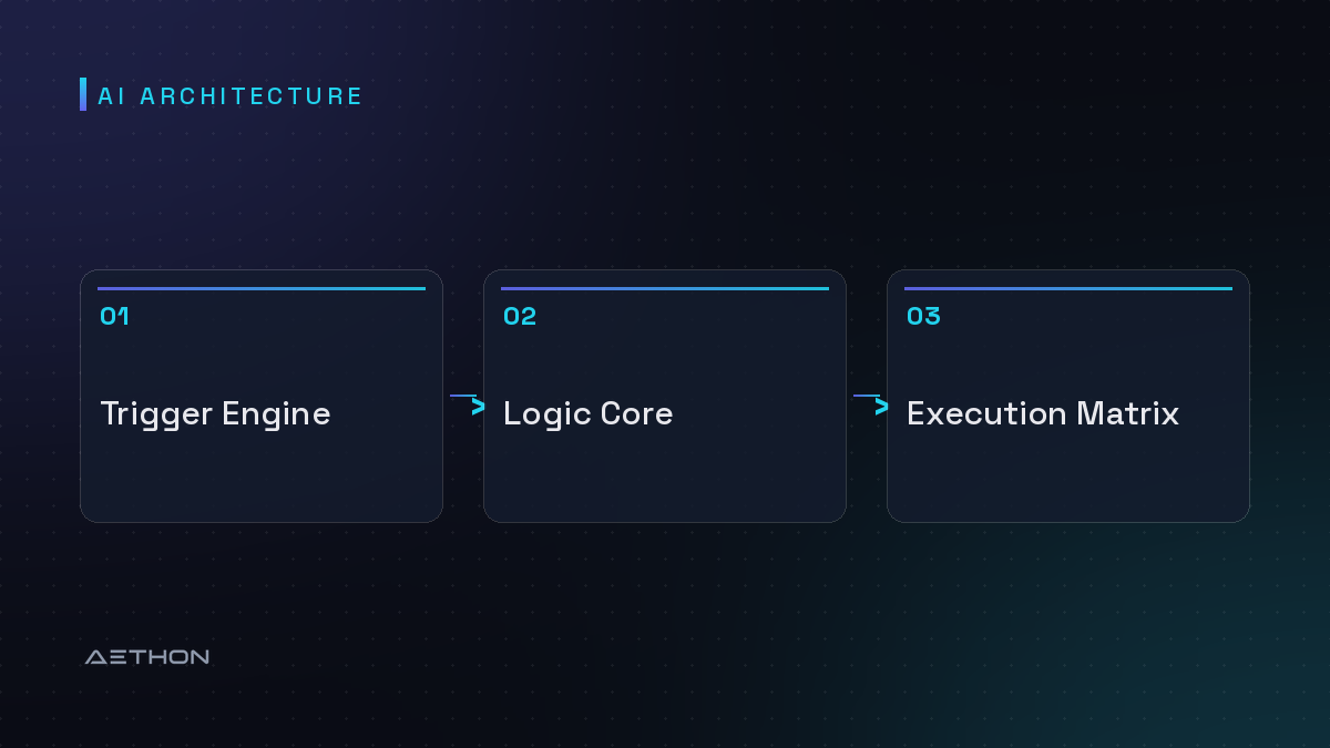 AI Architecture — Trigger Engine to Logic Core to Execution Matrix