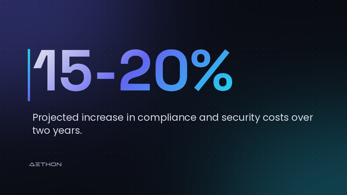 15-20% — Projected increase in compliance and security costs over two years.