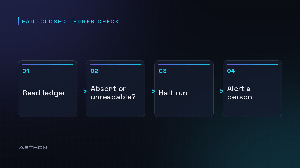 Fail-Closed Ledger Check — Read ledger to Absent or unreadable? to Halt run to Alert a person