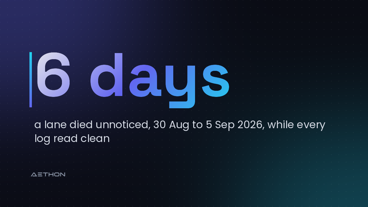 6 days — a lane died unnoticed, 30 Aug to 5 Sep 2026, while every log read clean