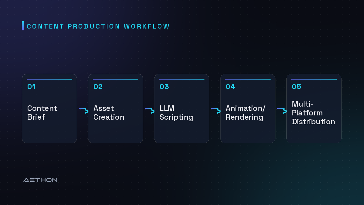 Content Production Workflow — Content Brief to Asset Creation to LLM Scripting to Animation/Rendering to Multi-Platform Distribution