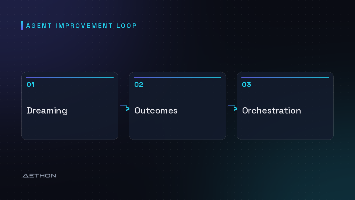 Agent Improvement Loop — Dreaming to Outcomes to Orchestration