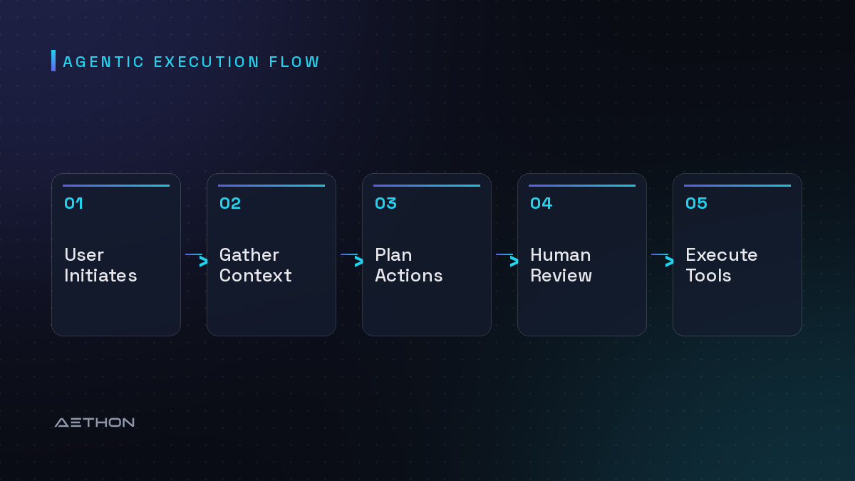 Agentic Execution Flow — User Initiates to Gather Context to Plan Actions to Human Review to Execute Tools
