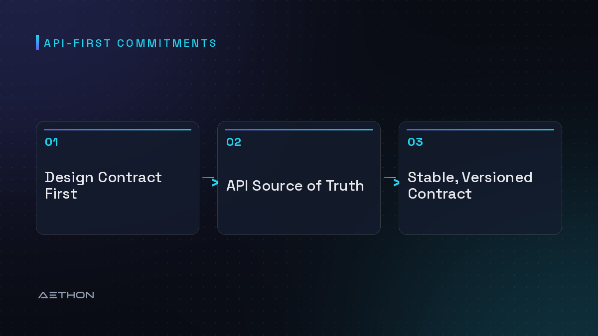 API-First Commitments — Design Contract First to API Source of Truth to Stable, Versioned Contract