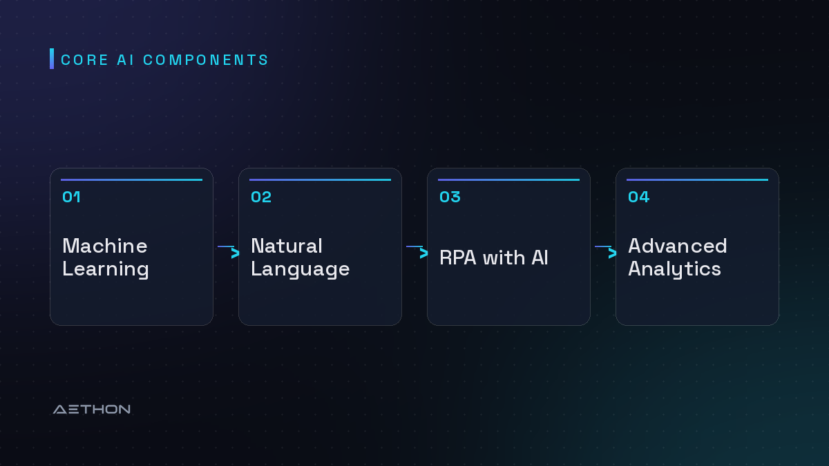 Core AI Components — Machine Learning to Natural Language Processing to RPA with AI to Advanced Analytics