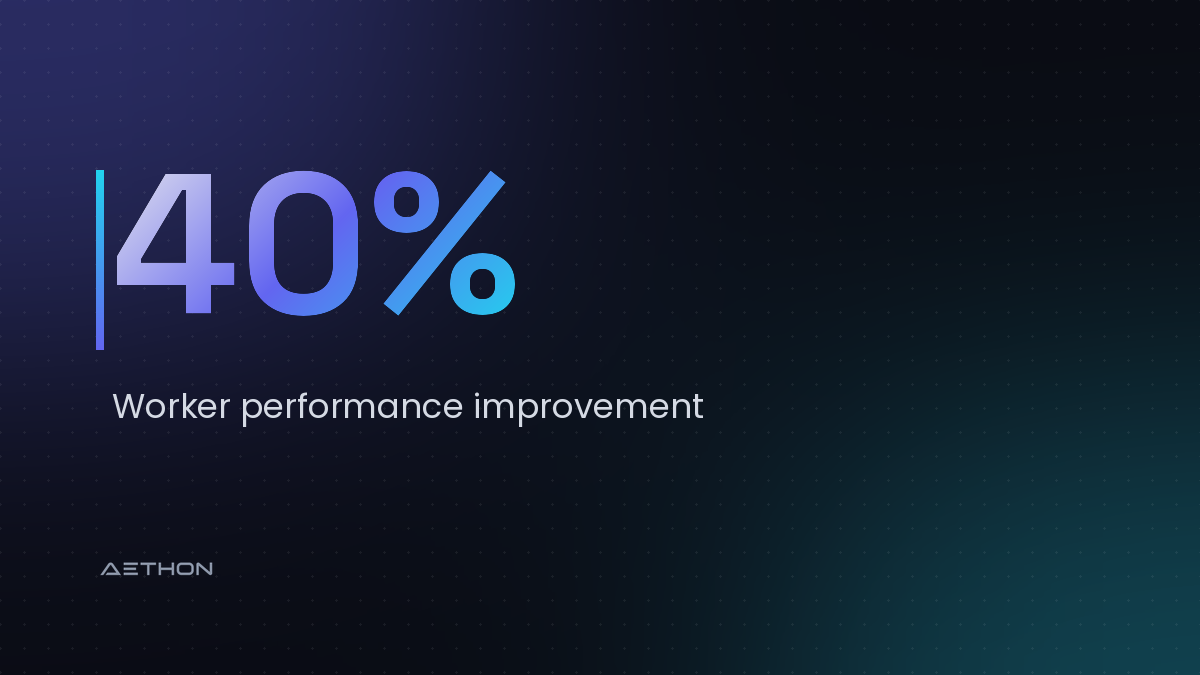 40% — Worker performance improvement
