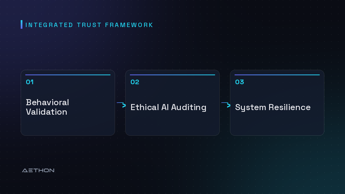 Integrated Trust Framework — Behavioral Validation to Ethical AI Auditing to System Resilience