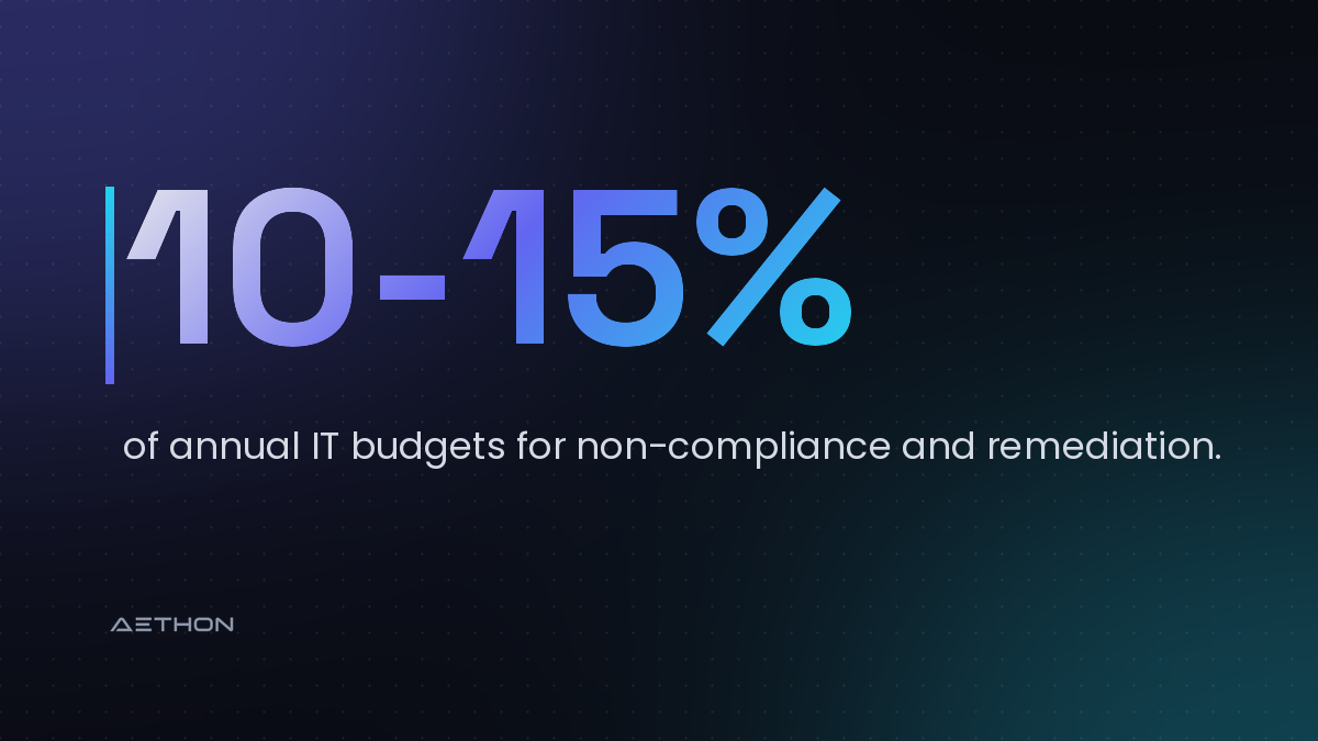 10-15% — of annual IT budgets for non-compliance and remediation.