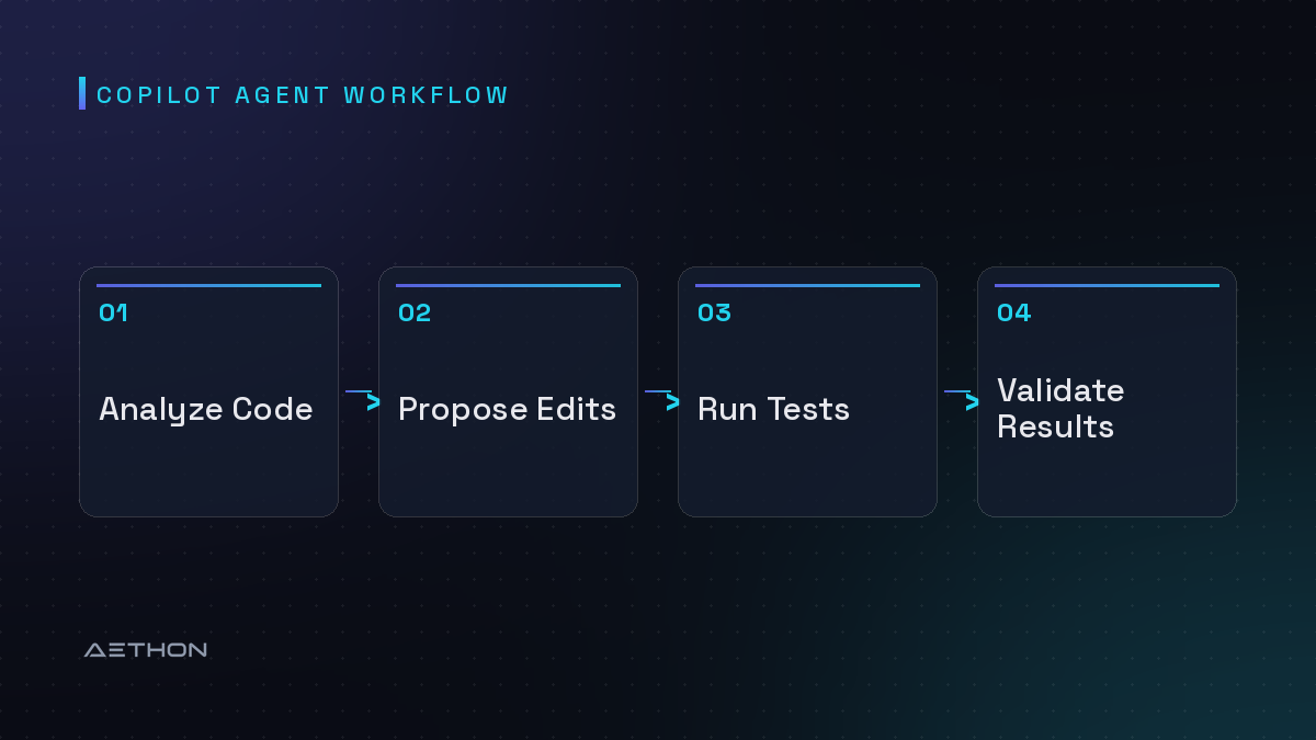 Copilot Agent Workflow — Analyze Code to Propose Edits to Run Tests to Validate Results