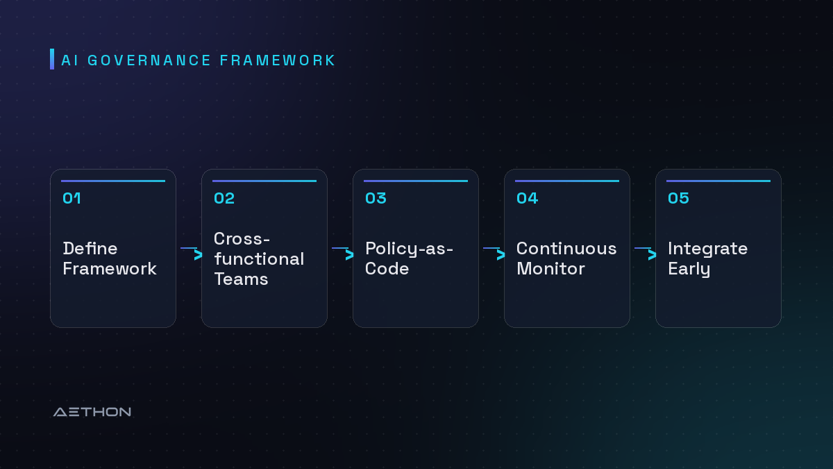 AI Governance Framework — Define Framework to Cross-functional Teams to Policy-as-Code to Continuous Monitor to Integrate Early