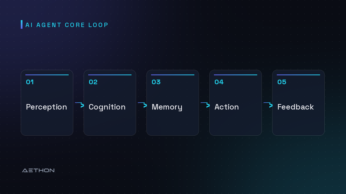 AI Agent Core Loop — Perception to Cognition to Memory to Action to Feedback